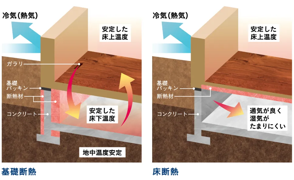 基礎断熱・床断熱の図