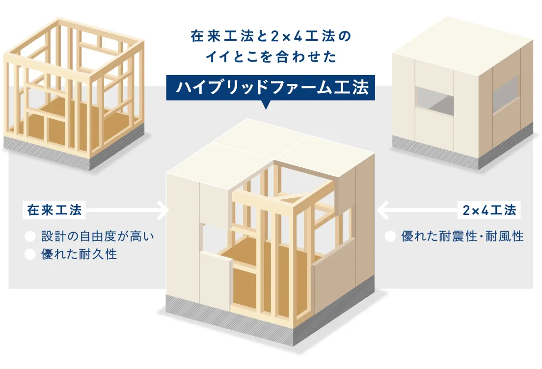 ハイブリットファーム工法の図