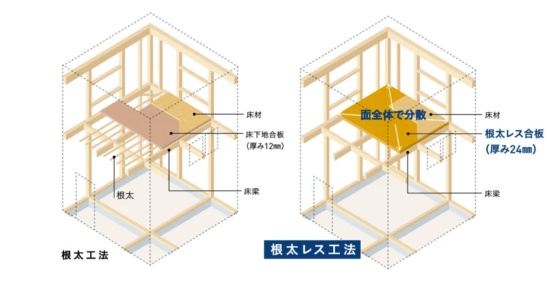 根太レス工法の図