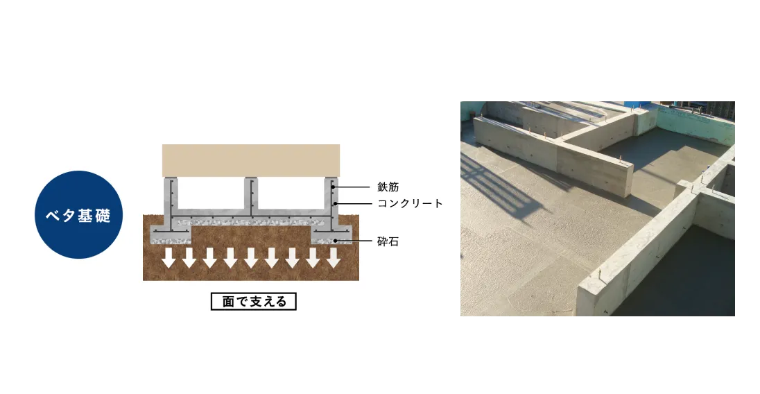 ベタ基礎の図