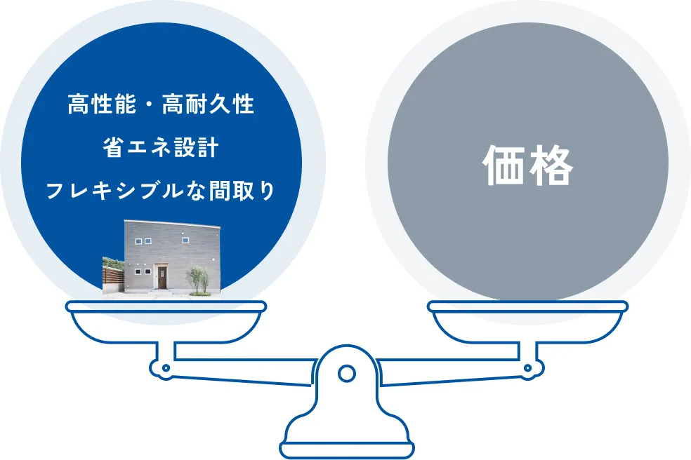 高性能・高耐久性・省エネ設計・フレキシブルな間取りと価格のバランスがいい